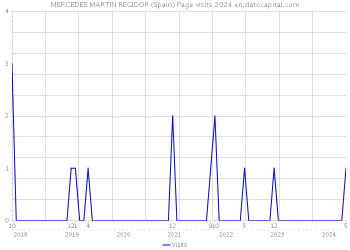 MERCEDES MARTIN REGIDOR (Spain) Page visits 2024 