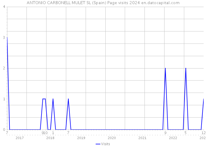 ANTONIO CARBONELL MULET SL (Spain) Page visits 2024 