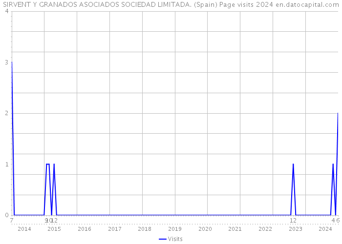 SIRVENT Y GRANADOS ASOCIADOS SOCIEDAD LIMITADA. (Spain) Page visits 2024 