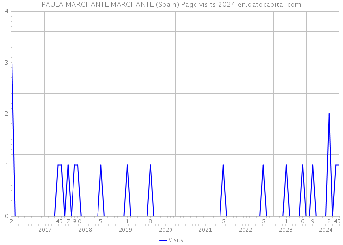 PAULA MARCHANTE MARCHANTE (Spain) Page visits 2024 