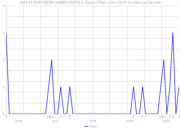 AMAYA RUIZ DE ESCUDERO ANZOLA (Spain) Page visits 2024 