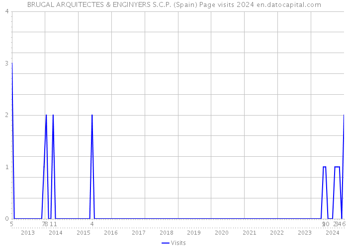 BRUGAL ARQUITECTES & ENGINYERS S.C.P. (Spain) Page visits 2024 