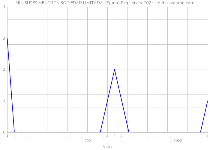 MINIBUSES MENORCA SOCIEDAD LIMITADA. (Spain) Page visits 2024 