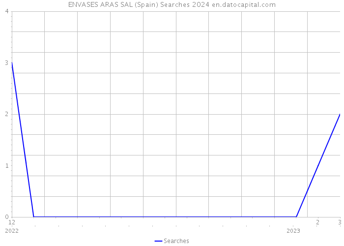 ENVASES ARAS SAL (Spain) Searches 2024 