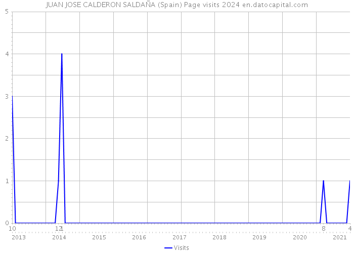 JUAN JOSE CALDERON SALDAÑA (Spain) Page visits 2024 