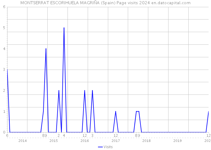 MONTSERRAT ESCORIHUELA MAGRIÑA (Spain) Page visits 2024 