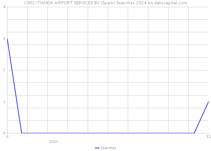 CIMC-TIANDA AIRPORT SERVICES BV (Spain) Searches 2024 