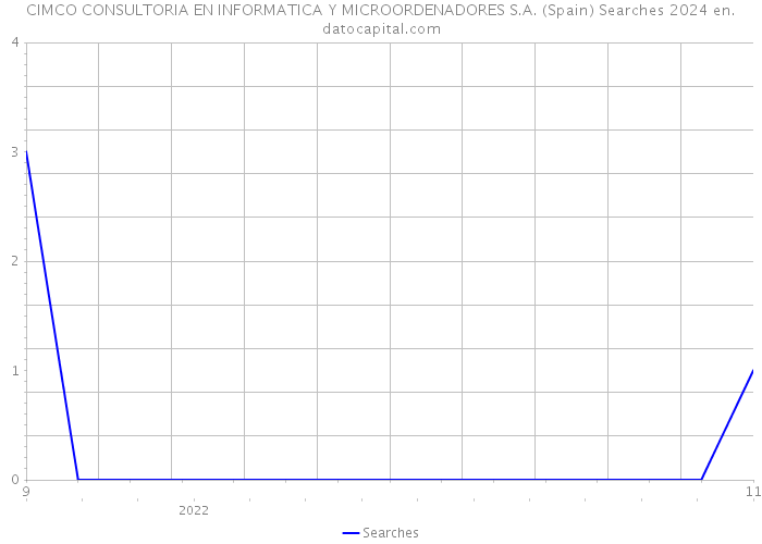CIMCO CONSULTORIA EN INFORMATICA Y MICROORDENADORES S.A. (Spain) Searches 2024 