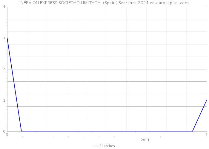 NERVION EXPRESS SOCIEDAD LIMITADA. (Spain) Searches 2024 