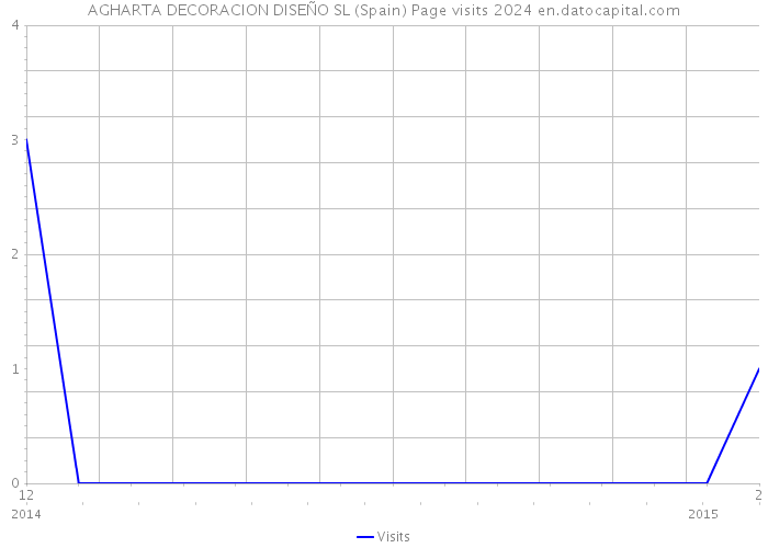 AGHARTA DECORACION DISEÑO SL (Spain) Page visits 2024 