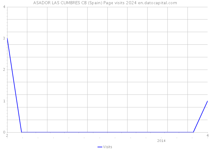 ASADOR LAS CUMBRES CB (Spain) Page visits 2024 