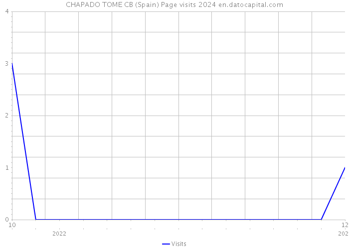 CHAPADO TOME CB (Spain) Page visits 2024 