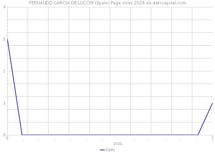 FERNANDO GARCIA DE LUCCHI (Spain) Page visits 2024 