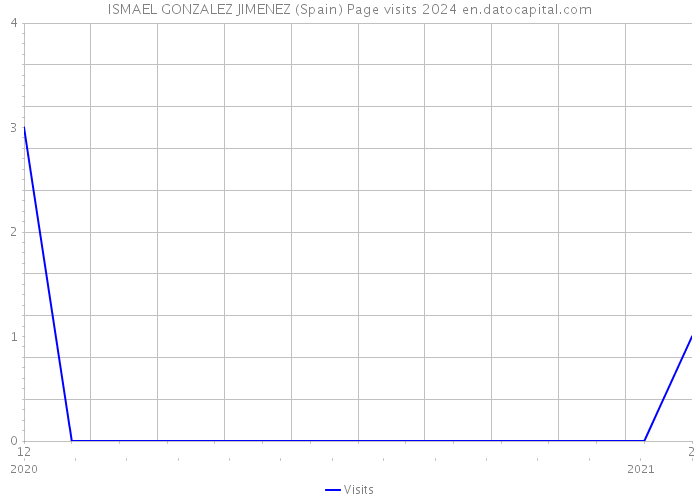ISMAEL GONZALEZ JIMENEZ (Spain) Page visits 2024 