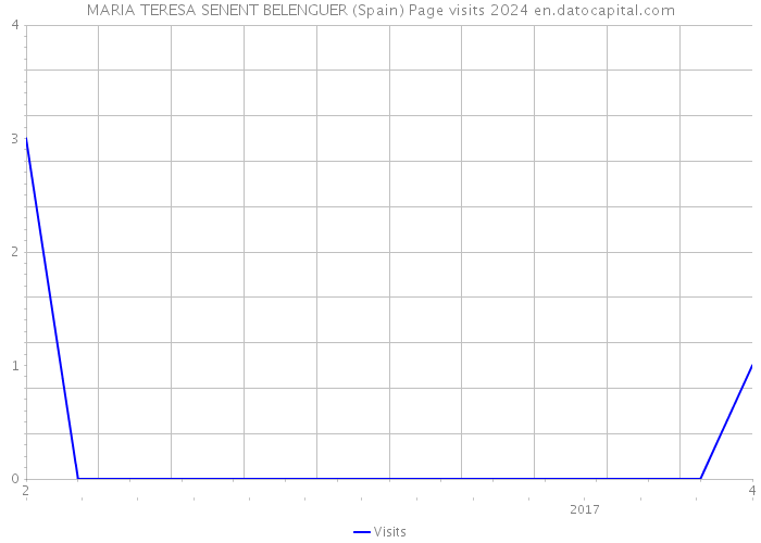 MARIA TERESA SENENT BELENGUER (Spain) Page visits 2024 