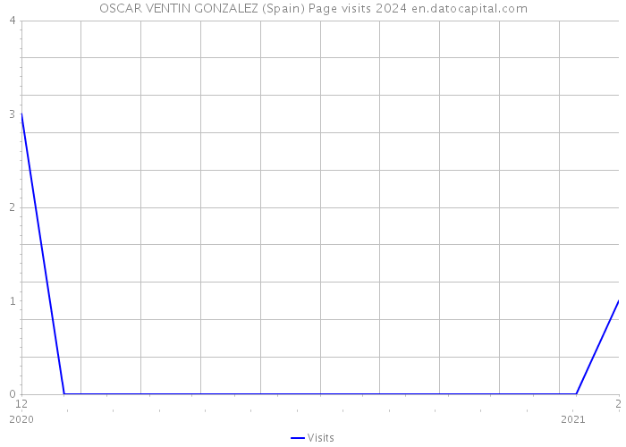 OSCAR VENTIN GONZALEZ (Spain) Page visits 2024 