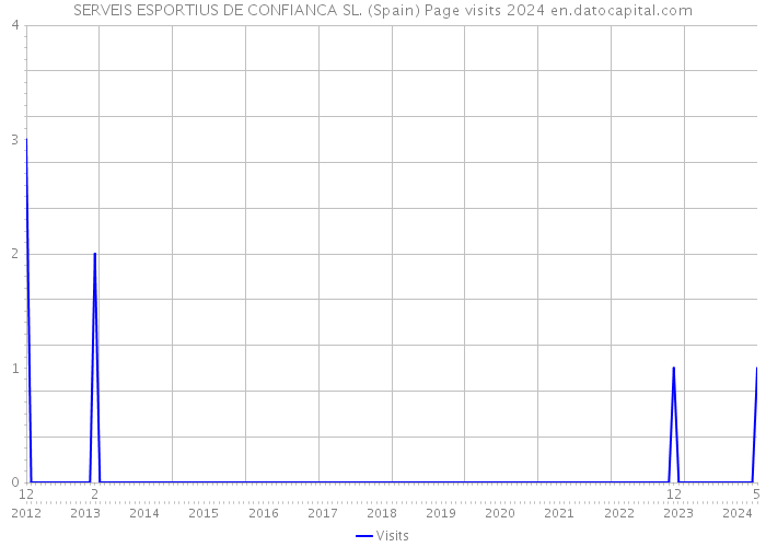 SERVEIS ESPORTIUS DE CONFIANCA SL. (Spain) Page visits 2024 