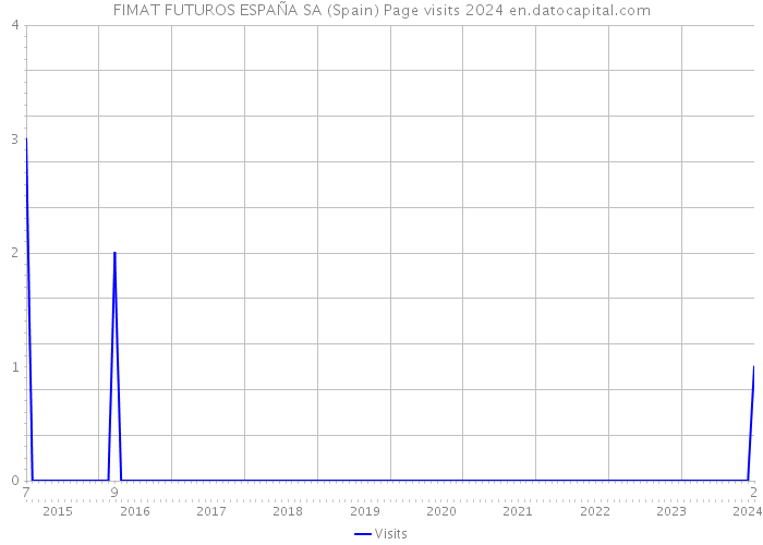 FIMAT FUTUROS ESPAÑA SA (Spain) Page visits 2024 