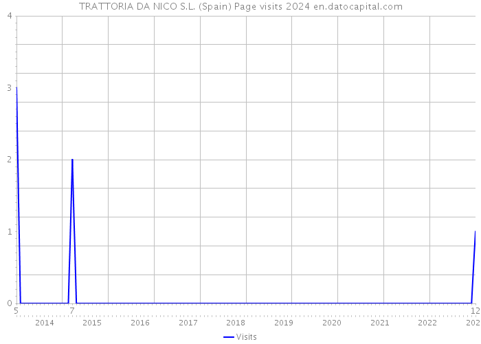 TRATTORIA DA NICO S.L. (Spain) Page visits 2024 