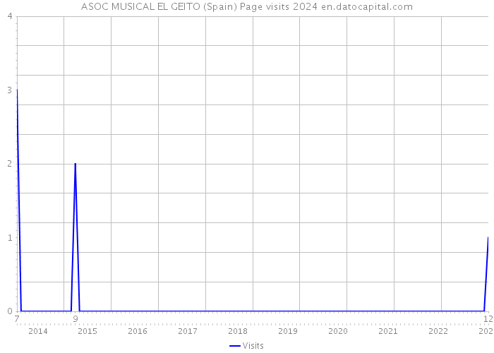 ASOC MUSICAL EL GEITO (Spain) Page visits 2024 