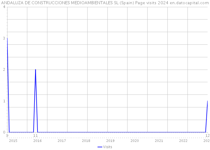 ANDALUZA DE CONSTRUCCIONES MEDIOAMBIENTALES SL (Spain) Page visits 2024 