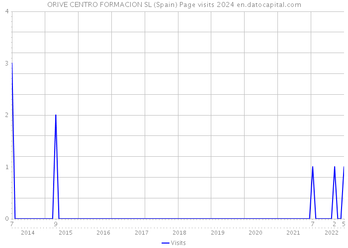 ORIVE CENTRO FORMACION SL (Spain) Page visits 2024 