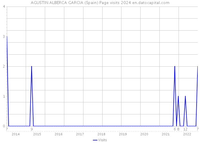 AGUSTIN ALBERCA GARCIA (Spain) Page visits 2024 