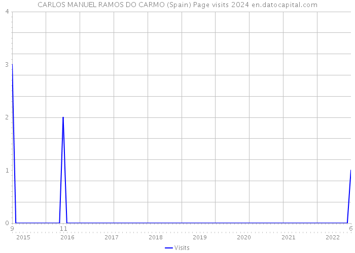CARLOS MANUEL RAMOS DO CARMO (Spain) Page visits 2024 