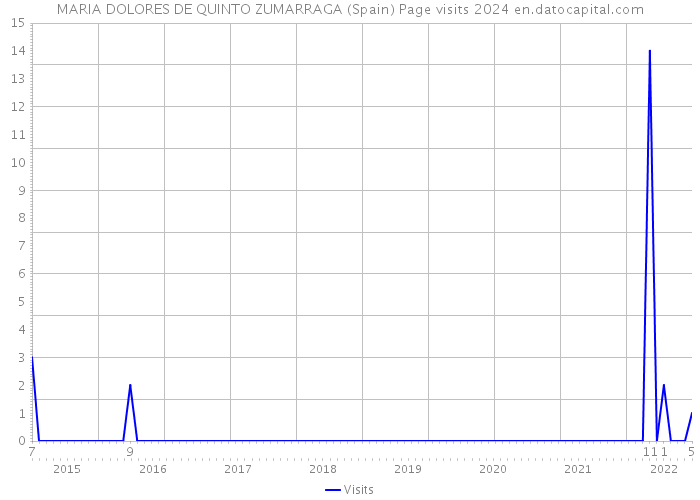 MARIA DOLORES DE QUINTO ZUMARRAGA (Spain) Page visits 2024 