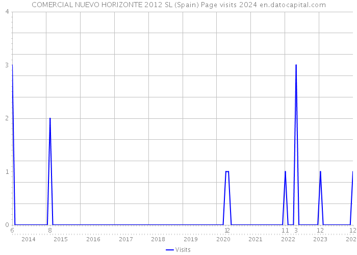 COMERCIAL NUEVO HORIZONTE 2012 SL (Spain) Page visits 2024 