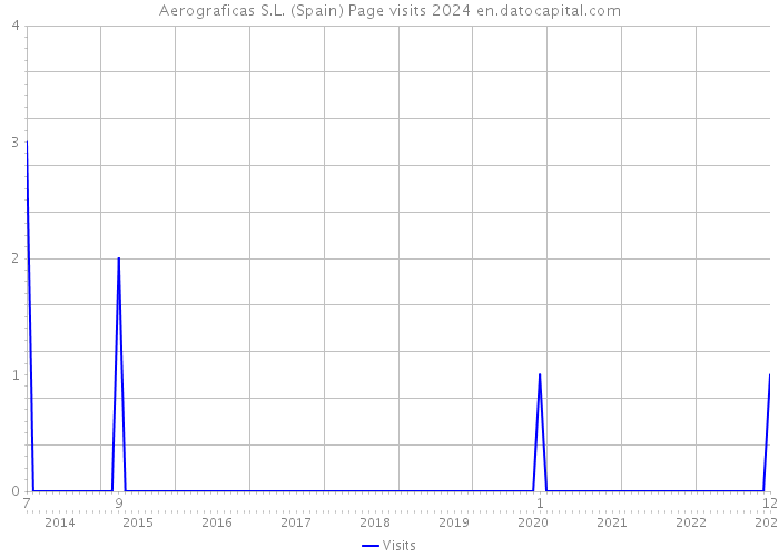 Aerograficas S.L. (Spain) Page visits 2024 