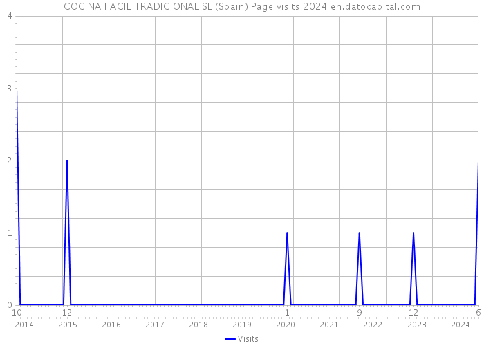 COCINA FACIL TRADICIONAL SL (Spain) Page visits 2024 