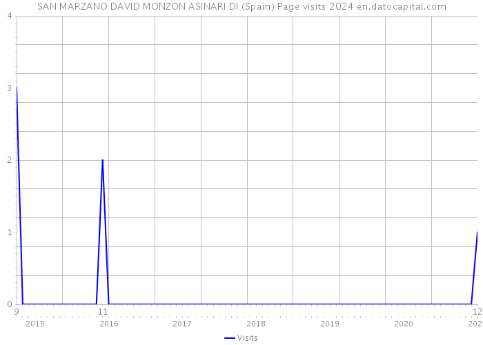 SAN MARZANO DAVID MONZON ASINARI DI (Spain) Page visits 2024 