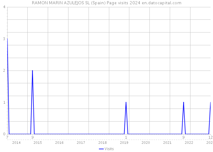 RAMON MARIN AZULEJOS SL (Spain) Page visits 2024 