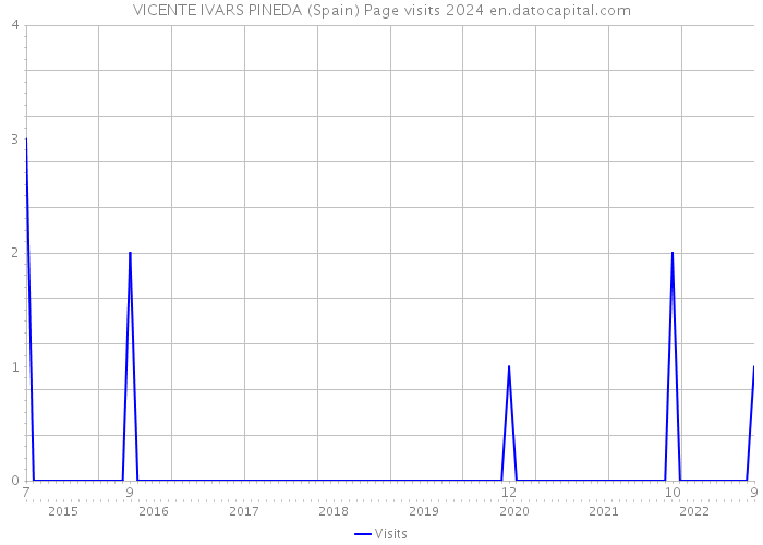 VICENTE IVARS PINEDA (Spain) Page visits 2024 