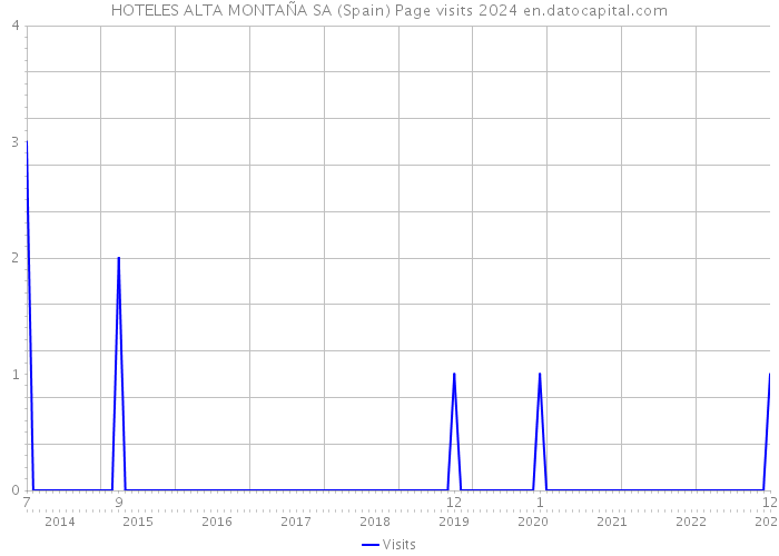 HOTELES ALTA MONTAÑA SA (Spain) Page visits 2024 