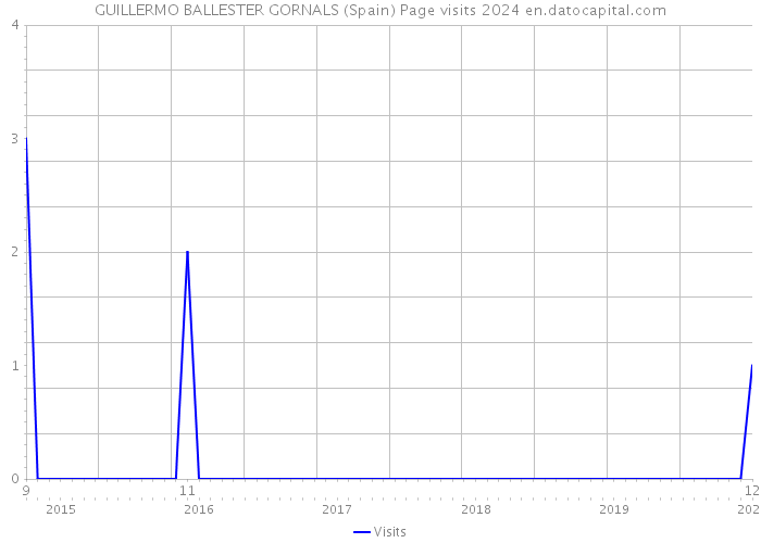 GUILLERMO BALLESTER GORNALS (Spain) Page visits 2024 