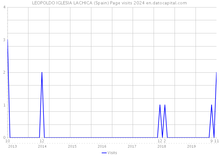 LEOPOLDO IGLESIA LACHICA (Spain) Page visits 2024 
