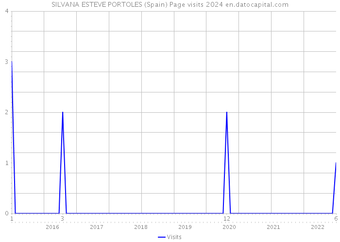 SILVANA ESTEVE PORTOLES (Spain) Page visits 2024 