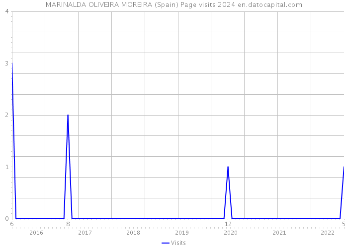 MARINALDA OLIVEIRA MOREIRA (Spain) Page visits 2024 