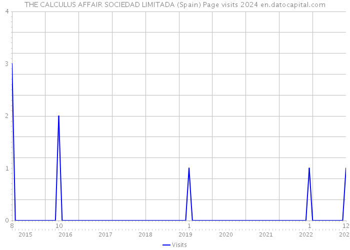 THE CALCULUS AFFAIR SOCIEDAD LIMITADA (Spain) Page visits 2024 