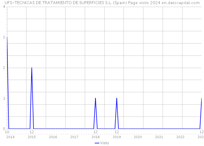 UFS-TECNICAS DE TRATAMIENTO DE SUPERFICIES S.L. (Spain) Page visits 2024 