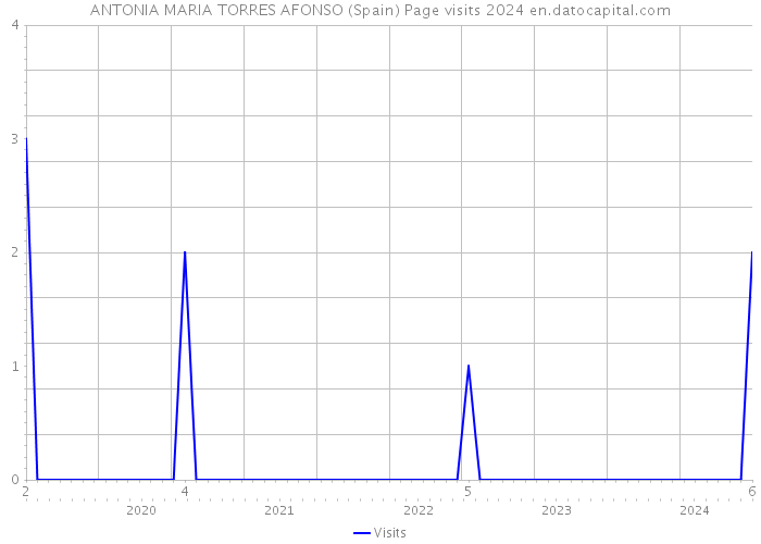 ANTONIA MARIA TORRES AFONSO (Spain) Page visits 2024 