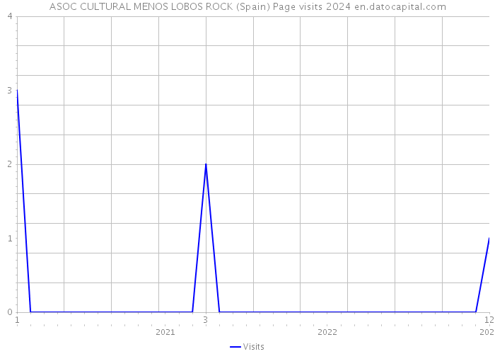 ASOC CULTURAL MENOS LOBOS ROCK (Spain) Page visits 2024 