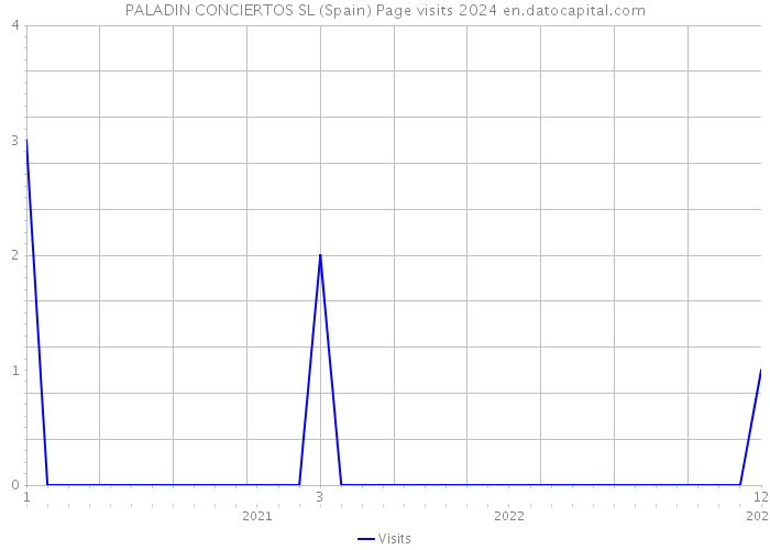 PALADIN CONCIERTOS SL (Spain) Page visits 2024 