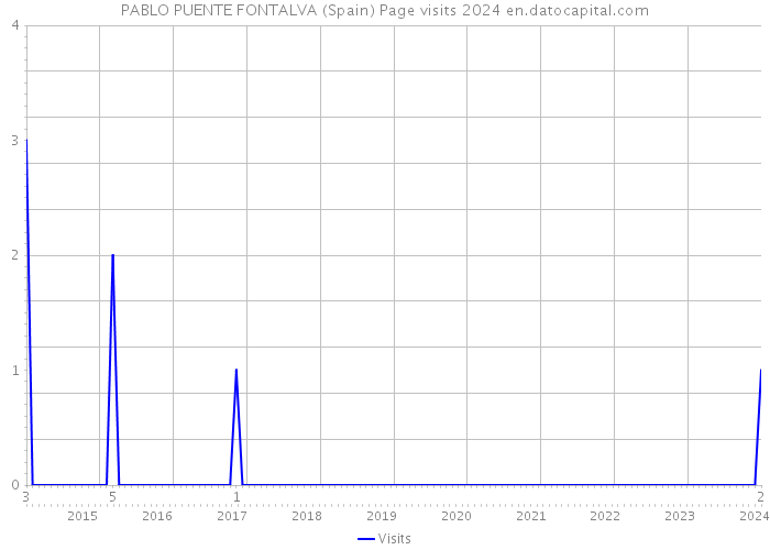 PABLO PUENTE FONTALVA (Spain) Page visits 2024 