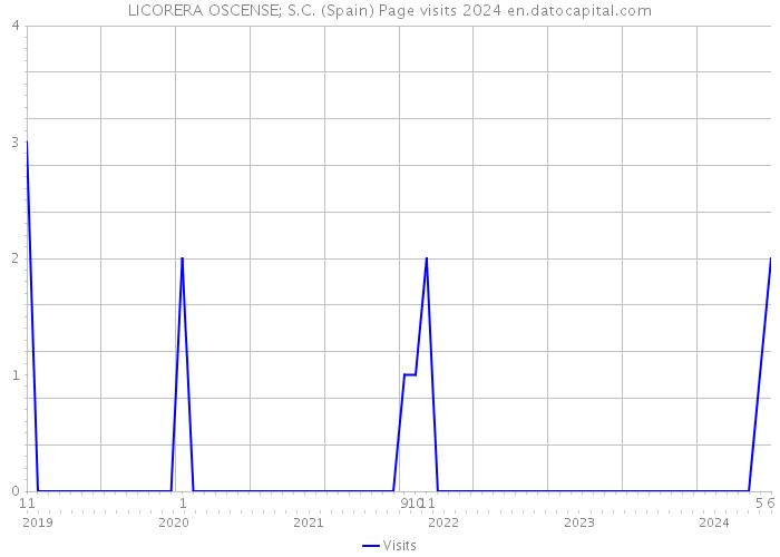 LICORERA OSCENSE; S.C. (Spain) Page visits 2024 