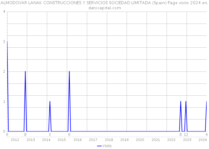 ALMODOVAR LANAK CONSTRUCCIONES Y SERVICIOS SOCIEDAD LIMITADA (Spain) Page visits 2024 