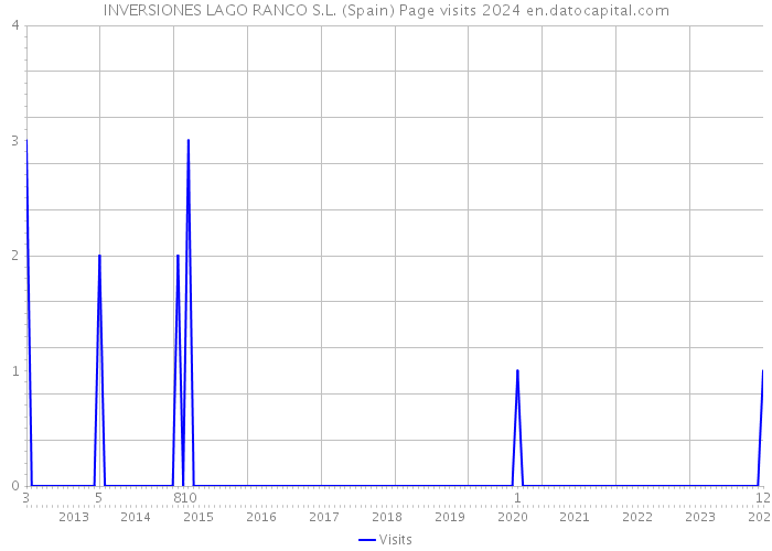 INVERSIONES LAGO RANCO S.L. (Spain) Page visits 2024 