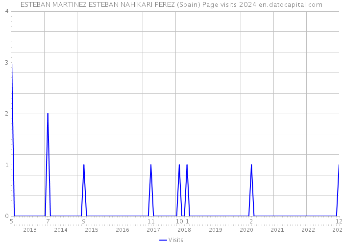 ESTEBAN MARTINEZ ESTEBAN NAHIKARI PEREZ (Spain) Page visits 2024 